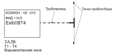 Стационарный фотоионизационный газоанализатор КОЛИОН-1В-01С. Схема установки Стационарный фотоионизационный газоанализатор КОЛИОН-1В-01С. Схема установки