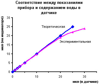 Прибор контроля содержания воды в технических маслах ПКВ-901-1. Соответствие между показаниями ПКВ и содержанием воды в датчике Прибор контроля содержания воды в технических маслах ПКВ-901-1. Соответствие между показаниями ПКВ и содержанием воды в датчике