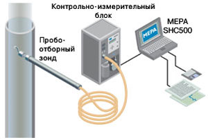 Схема. Переносная система для измерения запыленности Gravimat SHC 500 Схема. Переносная система для измерения запыленности Gravimat SHC 500